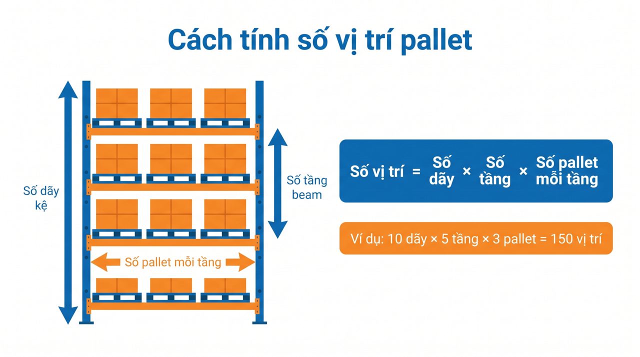 Công thức tính số vị trí pallet cho kệ Selective kèm ví dụ